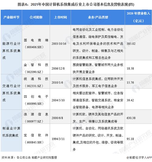 2021年計算機系統集成行業上市公司全方位對比 業務布局、業績與規劃深度解析